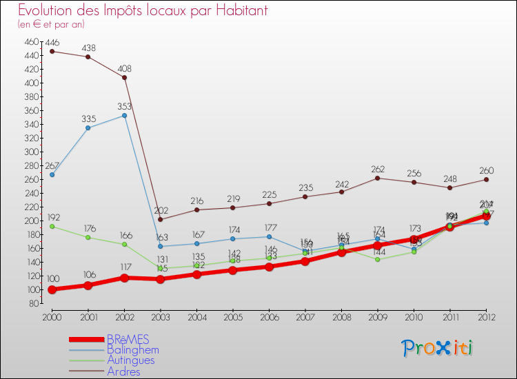 Evolution et montant des impôts locaux par Habitant pour BRêMES et les communes proches Comparaison des impôts locaux par habitant pour BRêMES et les communes voisines