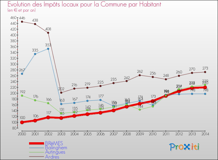 Evolution et montant des impôts locaux par Habitant pour BRêMES et les communes proches de 2000 à 2014 Comparaison des impôts locaux par habitant pour BRêMES et les communes voisines de 2000 à 2014