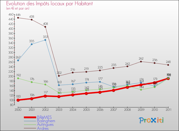 Evolution et montant des impôts locaux par Habitant pour BRêMES et les communes proches Comparaison des impôts locaux par habitant pour BRêMES et les communes voisines