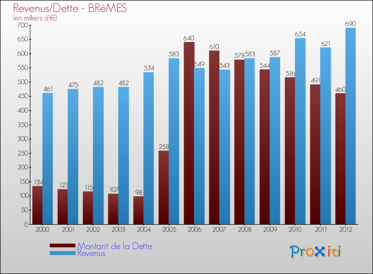 Evolution comparée de la dette et des revenus pour la commune de BRêMES de 2000 à 2012 Comparaison de la dette et des revenus pour BRêMES de 2000 à 2012