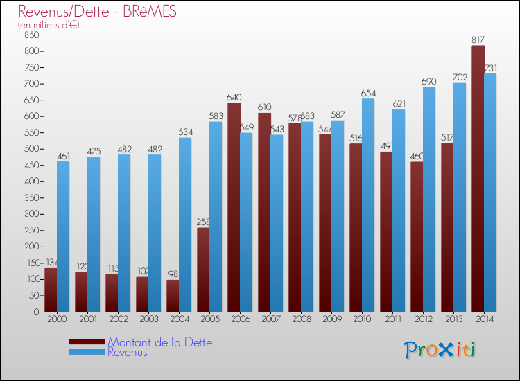 Evolution comparée de la dette et des revenus pour la commune de BRêMES de 2000 à 2014 Comparaison de la dette et des revenus pour BRêMES de 2000 à 2014