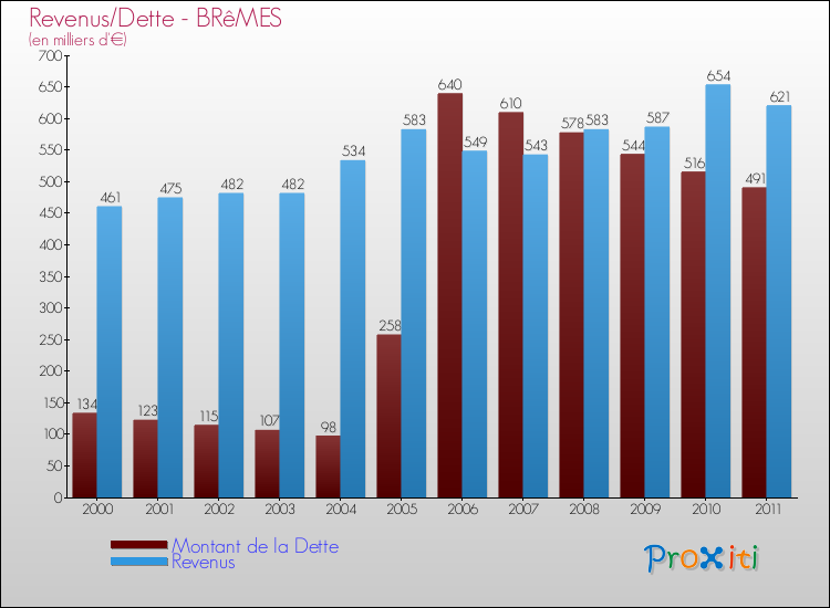 Evolution comparée de la dette et des revenus pour la commune de BRêMES de 2000 à 2011 Comparaison de la dette et des revenus pour BRêMES de 2000 à 2011