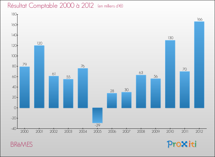 Evolution du résultat comptable pour la commune de BRêMES de 2000 à 2012 Evolution du résultat comptable pour BRêMES de 2000 à 2012