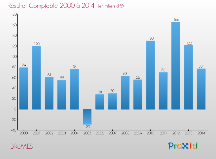Evolution du résultat comptable pour la commune de BRêMES de 2000 à 2014 Evolution du résultat comptable pour BRêMES de 2000 à 2014