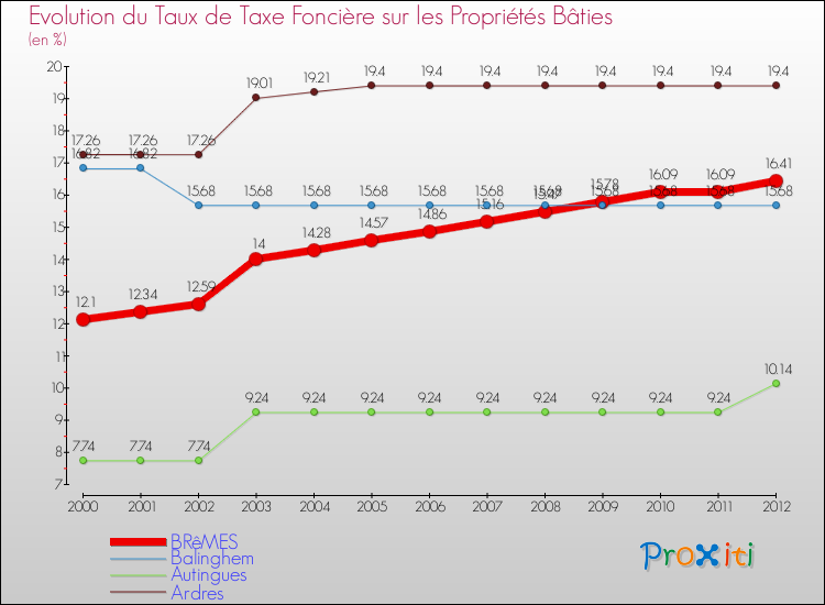 Evolution du taux de la taxe foncière sur le bati pour BRêMES et les communes proches de 2000 à 2012 Comparaison des taux de taxe foncière sur le bati pour BRêMES et les communes voisines de 2000 à 2012