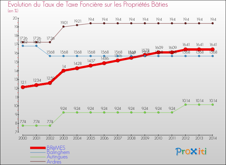 Evolution du taux de la taxe foncière sur le bati pour BRêMES et les communes proches de 2000 à 2014 Comparaison des taux de taxe foncière sur le bati pour BRêMES et les communes voisines de 2000 à 2014
