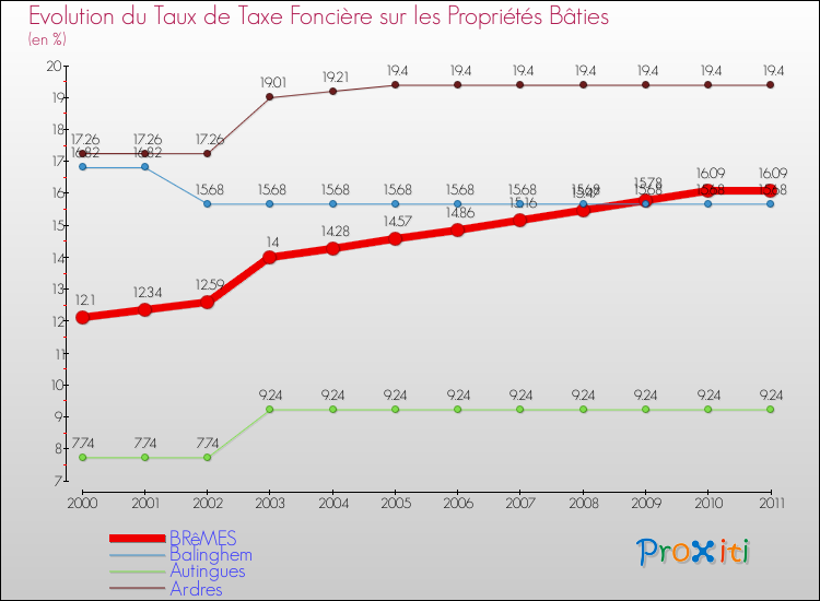 Evolution du taux de la taxe foncière sur le bati pour BRêMES et les communes proches Comparaison des taux de taxe foncière sur le bati pour BRêMES et les communes voisines