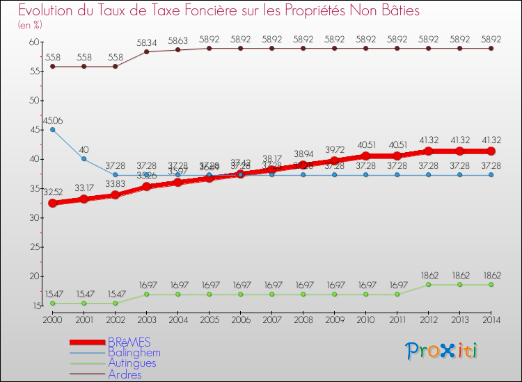 Evolution du taux de la taxe foncière sur les immeubles et terrains non batis pour BRêMES et les communes proches de 2000 à 2014 Comparaison des taux de la taxe foncière sur les immeubles et terrains non batis pour BRêMES et les communes voisines de 2000 à 2014