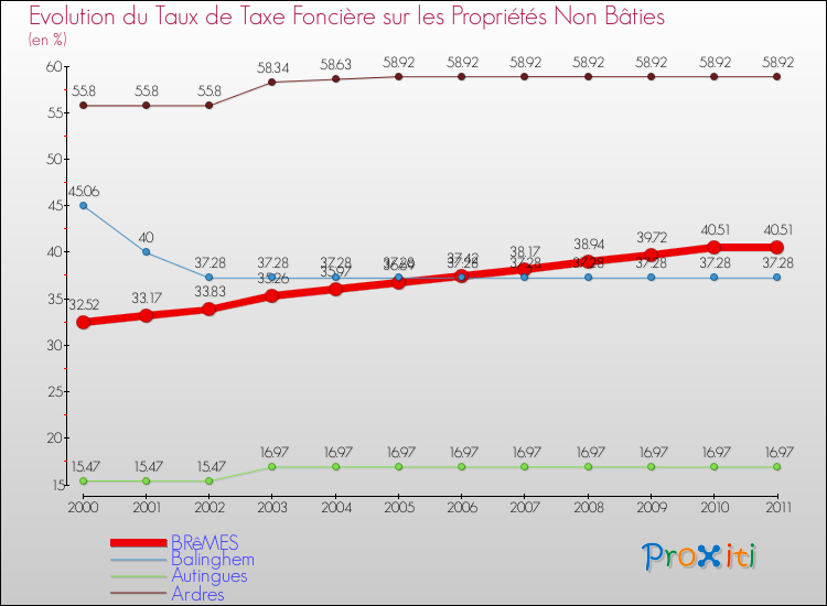 Evolution du taux de la taxe foncière sur les immeubles et terrains non batis pour BRêMES et les communes proches Comparaison des taux de la taxe foncière sur les immeubles et terrains non batis pour BRêMES et les communes voisines