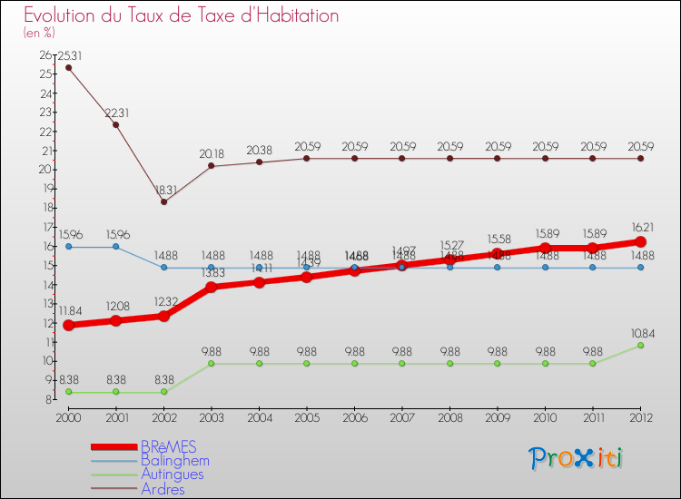 Evolution du taux de la taxe d'habitation pour BRêMES et les communes proches Comparaison des taux de la taxe d'habitation pour BRêMES et les communes voisines