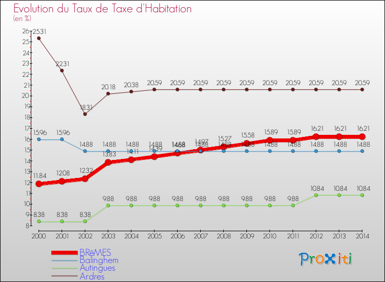 Evolution du taux de la taxe d'habitation pour BRêMES et les communes proches de 2000 à 2014 Comparaison des taux de la taxe d'habitation pour BRêMES et les communes voisines de 2000 à 2014
