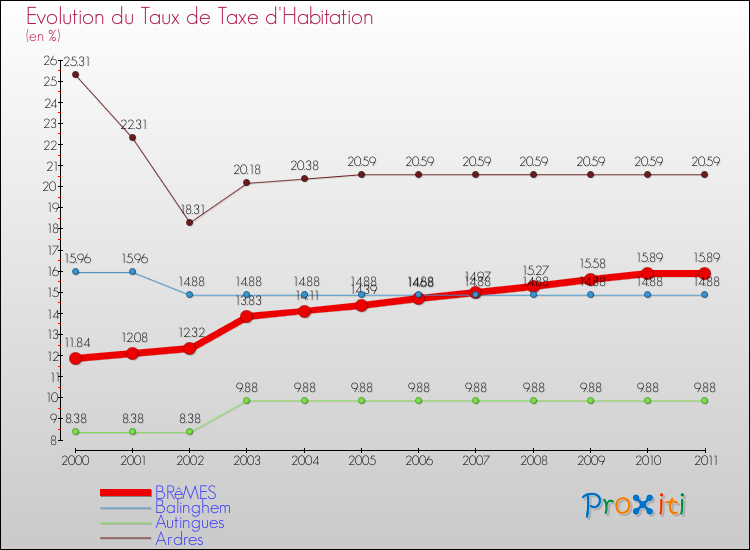 Evolution du taux de la taxe d'habitation pour BRêMES et les communes proches Comparaison des taux de la taxe d'habitation pour BRêMES et les communes voisines