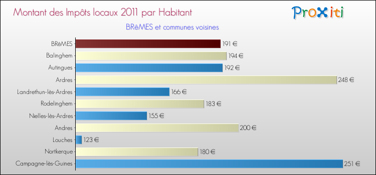 Montant des impôts locaux par Habitant pour BRêMES et les communes proches Comparaison des impôts locaux par habitant pour BRêMES et les communes voisines