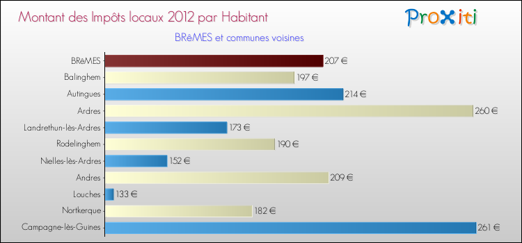 Montant des impôts locaux par Habitant pour BRêMES et les communes proches Comparaison des impôts locaux par habitant pour BRêMES et les communes voisines