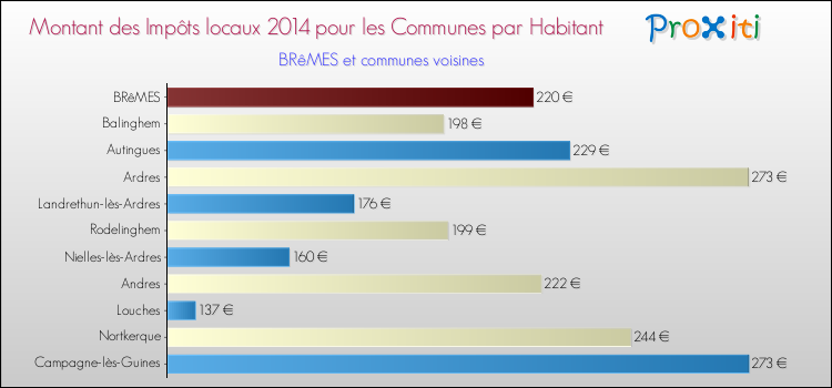 Montant des impôts locaux par Habitant pour BRêMES et les communes proches en 2014 Comparaison des impôts locaux par habitant pour BRêMES et les communes voisines en 2014