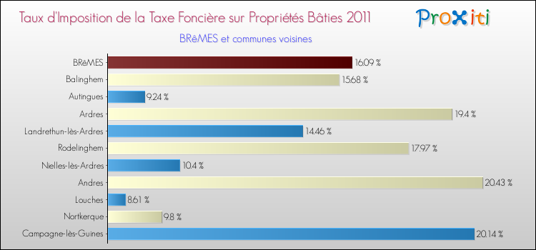 Taux d'imposition de la taxe foncière sur le bati 2011 pour BRêMES et les communes proches Comparaison des taux d'imposition de la taxe foncière sur le bati 2011 pour BRêMES et les communes voisines