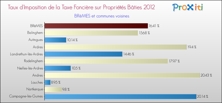 Taux d'imposition de la taxe foncière sur le bati 2012 pour BRêMES et les communes proches Comparaison des taux d'imposition de la taxe foncière sur le bati 2012 pour BRêMES et les communes voisines