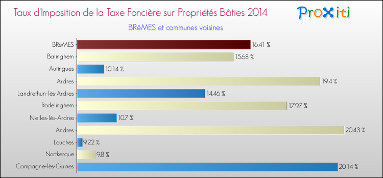 Taux d'imposition de la taxe foncière sur le bati 2014 pour BRêMES et les communes proches Comparaison des taux d'imposition de la taxe foncière sur le bati 2014 pour BRêMES et les communes voisines
