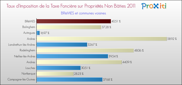 Taux d'imposition de la taxe foncière sur les immeubles et terrains non batis 2011 pour BRêMES et les communes proches Comparaison des taux d'imposition de la taxe foncière sur les immeubles et terrains non batis 2011 pour BRêMES et les communes voisines