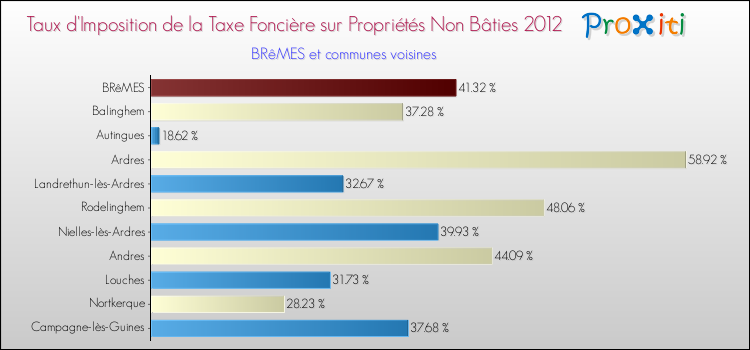Taux d'imposition de la taxe foncière sur les immeubles et terrains non batis 2012 pour BRêMES et les communes proches Comparaison des taux d'imposition de la taxe foncière sur les immeubles et terrains non batis 2012 pour BRêMES et les communes voisines