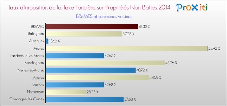 Taux d'imposition de la taxe foncière sur les immeubles et terrains non batis 2014 pour BRêMES et les communes proches Comparaison des taux d'imposition de la taxe foncière sur les immeubles et terrains non batis 2014 pour BRêMES et les communes voisines