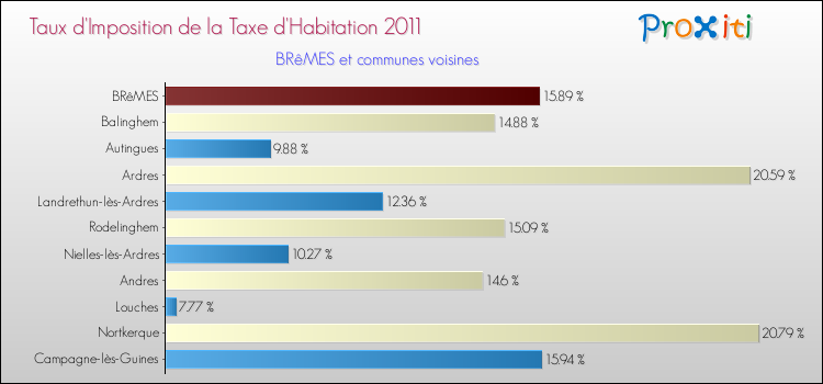 Taux d'imposition de la taxe d'habitation 2011 pour BRêMES et les communes proches Comparaison des taux d'imposition de la taxe d'habitation 2011 pour BRêMES et les communes voisines
