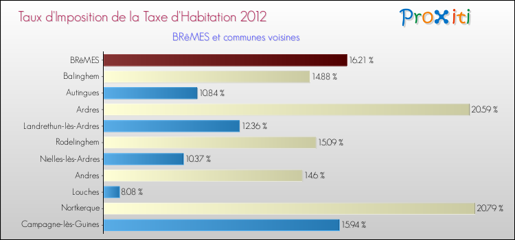 Taux d'imposition de la taxe d'habitation 2012 pour BRêMES et les communes proches Comparaison des taux d'imposition de la taxe d'habitation 2012 pour BRêMES et les communes voisines
