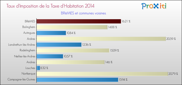 Taux d'imposition de la taxe d'habitation 2014 pour BRêMES et les communes proches Comparaison des taux d'imposition de la taxe d'habitation 2014 pour BRêMES et les communes voisines
