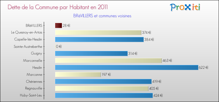 Dette par habitant de la commune en 2011 pour BRéVILLERS et les communes proches Comparaison de la dette par habitant de la commune en 2011 pour BRéVILLERS et les communes voisines