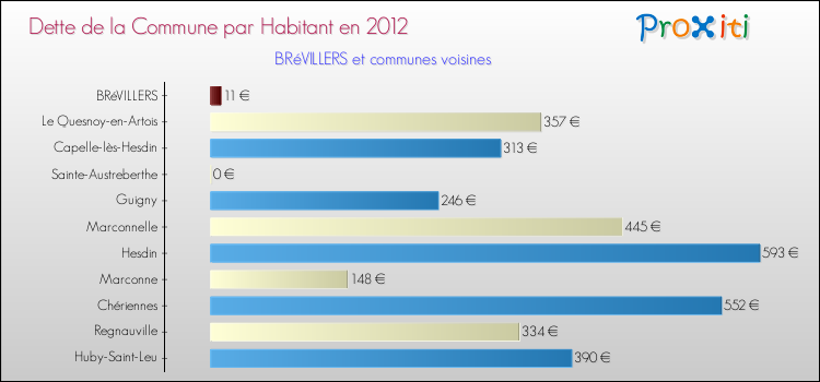 Dette par habitant de la commune en 2012 pour BRéVILLERS et les communes proches Comparaison de la dette par habitant de la commune en 2012 pour BRéVILLERS et les communes voisines