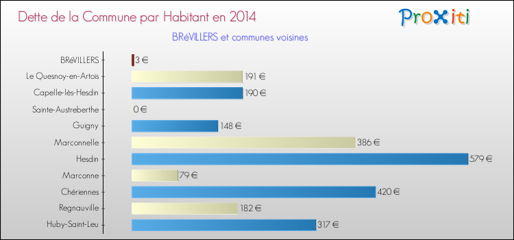 Dette par habitant de la commune en 2014 pour BRéVILLERS et les communes proches Comparaison de la dette par habitant de la commune en 2014 pour BRéVILLERS et les communes voisines