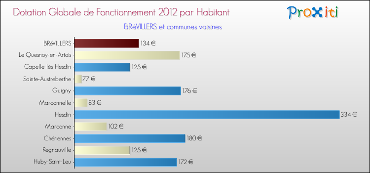 Montant des dotations globales de fonctionnement DGF par Habitant pour BRéVILLERS et les communes proches Comparaison des des dotations globales de fonctionnement DGF par habitant pour BRéVILLERS et les communes voisines