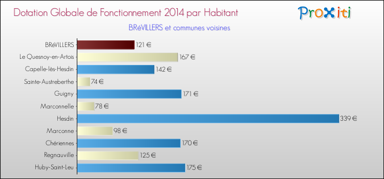 Montant des dotations globales de fonctionnement DGF par Habitant pour BRéVILLERS et les communes proches en 2014. Comparaison des des dotations globales de fonctionnement DGF par habitant pour BRéVILLERS et les communes voisines en 2014.