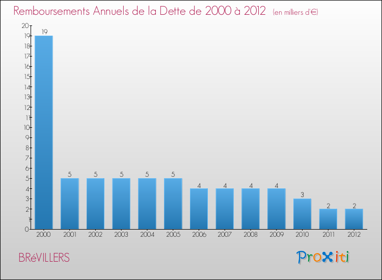 Evolution de l'annuité de la dette pour la commune de BRéVILLERS de 2000 à 2012 Annuités de la dette pour BRéVILLERS de 2000 à 2012
