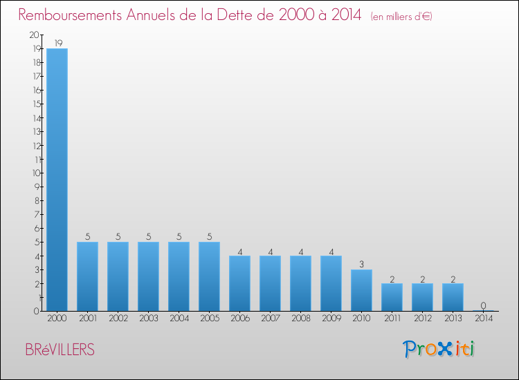 Evolution de l'annuité de la dette pour la commune de BRéVILLERS de 2000 à 2014 Annuités de la dette pour BRéVILLERS de 2000 à 2014
