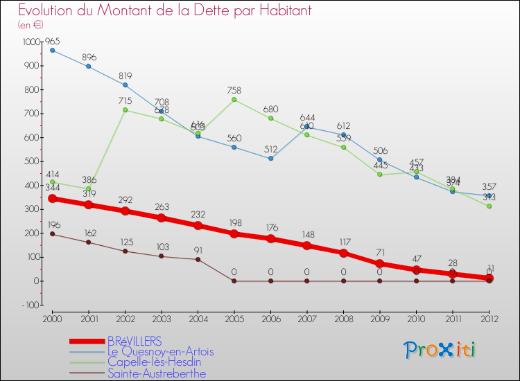 Evolution de la dette par habitant pour la commune de BRéVILLERS et les communes proches de 2000 à 2012 Comparaison de la dette par habitant pour BRéVILLERS et les communes voisines de 2000 à 2012