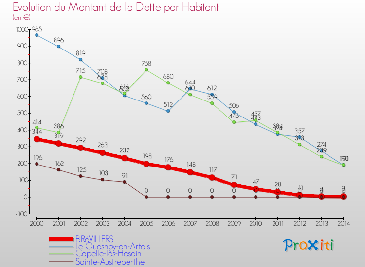 Evolution de la dette par habitant pour la commune de BRéVILLERS et les communes proches de 2000 à 2014 Comparaison de la dette par habitant pour BRéVILLERS et les communes voisines de 2000 à 2014