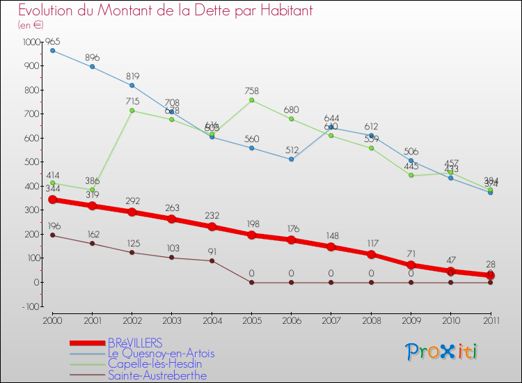 Evolution de la dette par habitant pour la commune de BRéVILLERS et les communes proches Comparaison de la dette par habitant pour BRéVILLERS et les communes voisines