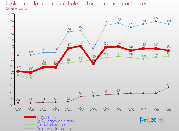 Evolution et montant de la dotation globale de fonctionnement par Habitant pour BRéVILLERS et les communes proches Comparaison des dotations globales de fonctionnement par habitant pour BRéVILLERS et les communes voisines