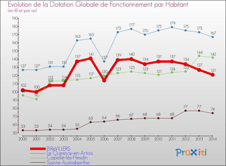 Evolution et montant de la dotation globale de fonctionnement par Habitant pour BRéVILLERS et les communes proches de 2000 à 2014. Comparaison des dotations globales de fonctionnement par habitant pour BRéVILLERS et les communes voisines de 2000 à 2014.