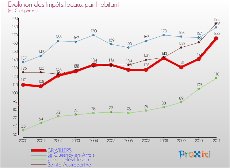 Evolution et montant des impôts locaux par Habitant pour BRéVILLERS et les communes proches Comparaison des impôts locaux par habitant pour BRéVILLERS et les communes voisines