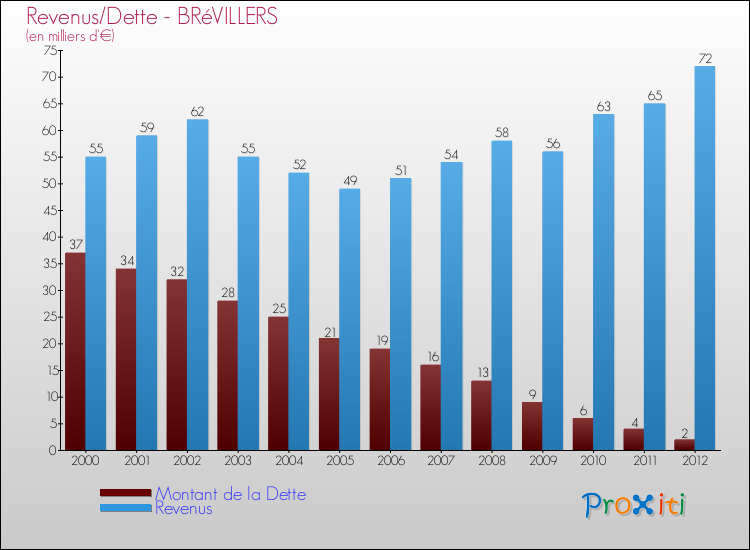 Evolution comparée de la dette et des revenus pour la commune de BRéVILLERS de 2000 à 2012 Comparaison de la dette et des revenus pour BRéVILLERS de 2000 à 2012