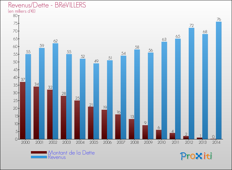 Evolution comparée de la dette et des revenus pour la commune de BRéVILLERS de 2000 à 2014 Comparaison de la dette et des revenus pour BRéVILLERS de 2000 à 2014