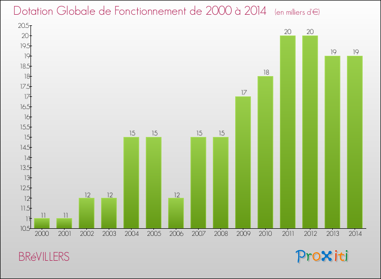 Evolution du montant de la Dotation Globale de Fonctionnement pour la commune de BRéVILLERS de 2000 à 2014 Evolution du montant de la Dotation Globale de Fonctionnement pour BRéVILLERS de 2000 à 2014