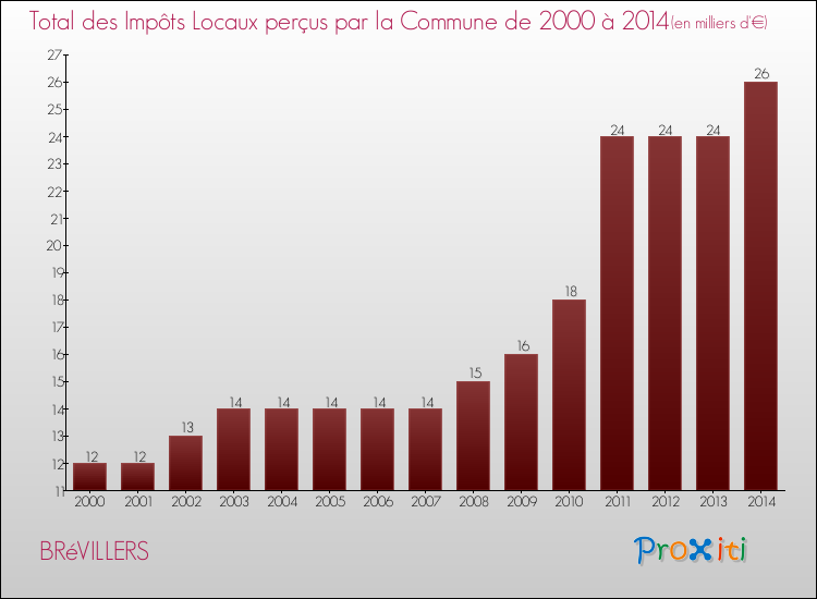 Evolution des Impôts Locaux pour la commune de BRéVILLERS de 2000 à 2014 Evolution des Impôts Locaux pour BRéVILLERS de 2000 à 2014