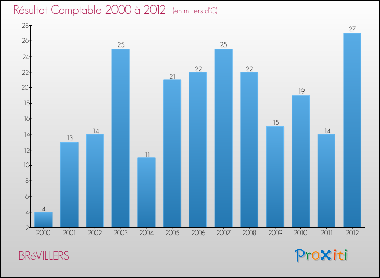 Evolution du résultat comptable pour la commune de BRéVILLERS de 2000 à 2012 Evolution du résultat comptable pour BRéVILLERS de 2000 à 2012