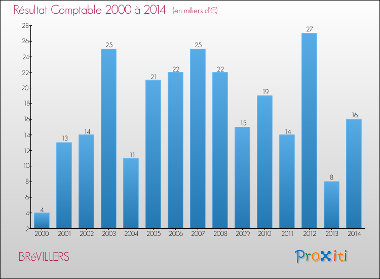 Evolution du résultat comptable pour la commune de BRéVILLERS de 2000 à 2014 Evolution du résultat comptable pour BRéVILLERS de 2000 à 2014