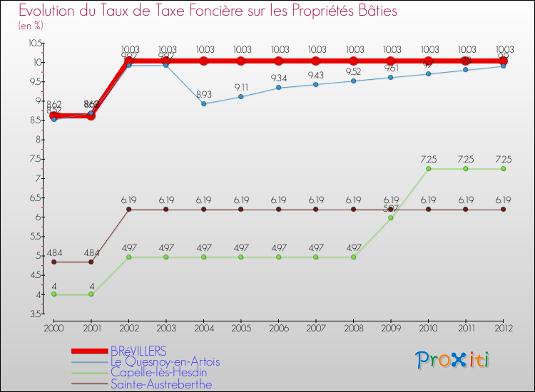 Evolution du taux de la taxe foncière sur le bati pour BRéVILLERS et les communes proches de 2000 à 2012 Comparaison des taux de taxe foncière sur le bati pour BRéVILLERS et les communes voisines de 2000 à 2012