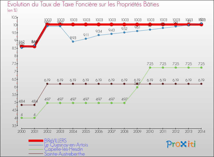 Evolution du taux de la taxe foncière sur le bati pour BRéVILLERS et les communes proches de 2000 à 2014 Comparaison des taux de taxe foncière sur le bati pour BRéVILLERS et les communes voisines de 2000 à 2014