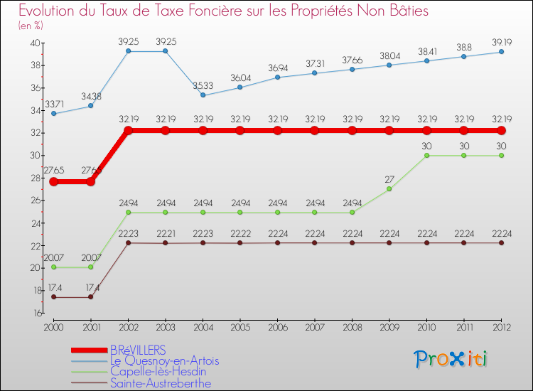 Evolution du taux de la taxe foncière sur les immeubles et terrains non batis pour BRéVILLERS et les communes proches de 2000 à 2012 Comparaison des taux de la taxe foncière sur les immeubles et terrains non batis pour BRéVILLERS et les communes voisines de 2000 à 2012